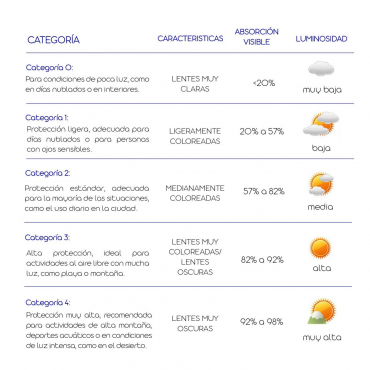 Categorías de una lente de sol polarizada naviux